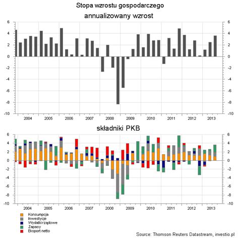 Produkt Krajowy Brutto Analizy Investio
