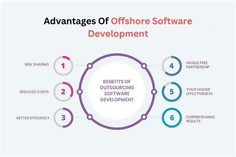 Guide To Offshore Software Development Services In 2024