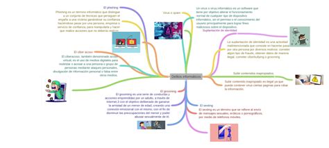 Delitos Informáticos Coggle Diagram