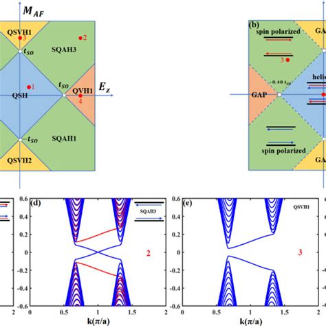 A Topological Phase Diagrams Of Bulk Silicene Like Materials Under