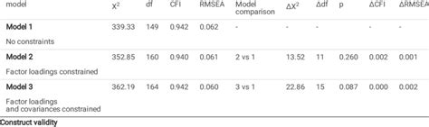 Measurement Invariance Across Gender Download Scientific Diagram