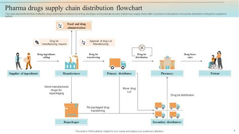 Pharma Supply Chain Powerpoint Ppt Template Bundles PPT Template