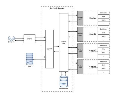 Apache Ambari Returns | OpenLogic by Perforce