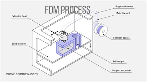 Unveiling Fdm Fused Deposition Modeling Process Its Usage