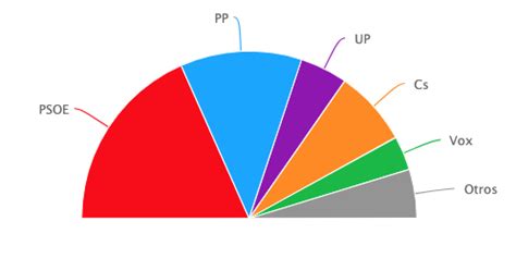 La Encuesta De Todas Las Encuestas As Llegan Los Partidos A La Campa A