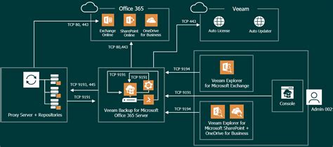 Veeam How To Create Additional Administrators To Access The Veeam