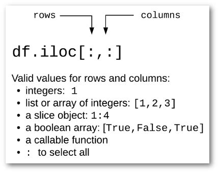 Selecting Columns In A Dataframe Tutorials