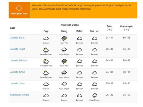 Prakiraan Cuaca Jakarta Senin April Tagar