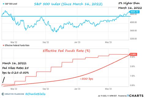 Charlie Bilello On Twitter The S P Is Now Higher Than Where It