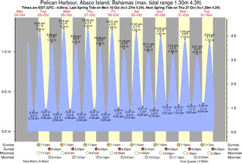 Tide Times And Tide Chart For Pelican Harbour Abaco Island