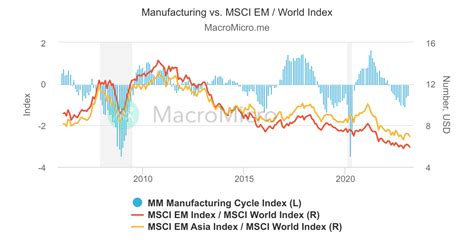 Manufacturing Vs Msci Em World Index Macromicro