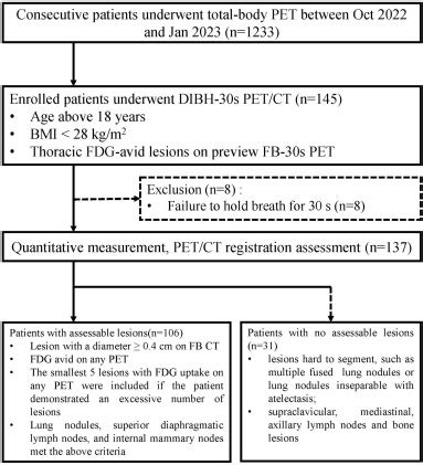 The Impact Of Deep Inspiration Breath Hold Total Body PET CT Imaging On