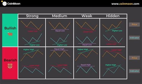 Bullish And Bearish Trading Divergences For Cryptocurrency Traders