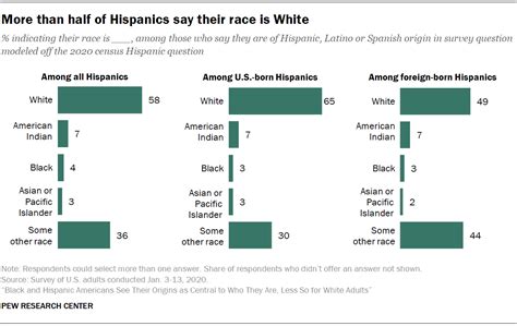 Hispanic Identity And Immigrant Generations Pew Research Center