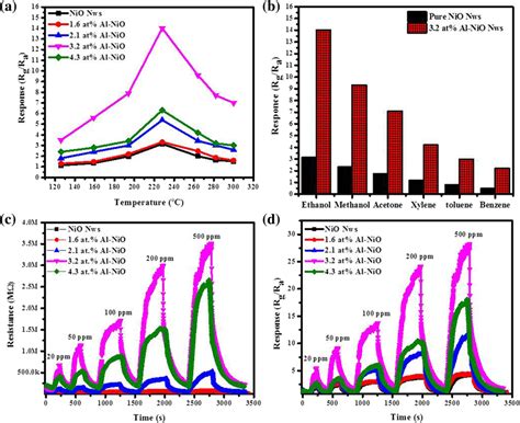 A The Transient Gas Responses Of The Sensors Based On The Undoped 16