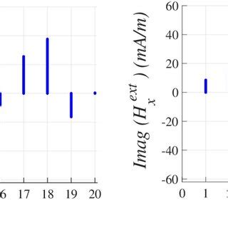 Real And Imaginary Part Of Evaluated Fourier Series In Eq At Each