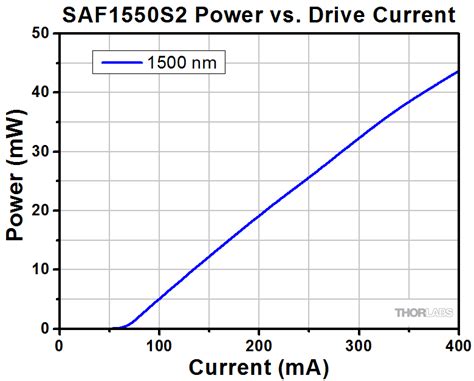 Tunable Laser Gain Chips With Thermoelectric Coolers