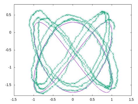 Stochastic Differential Equation Information Taygeta Scientific Inc