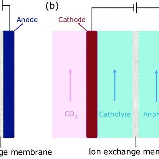 Schematic depictions of two distinct electrolyser designs: (a) a MEA ...