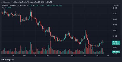 Bitcoin Ethereum Solana Cardano Price Analysis — 9 February Morning