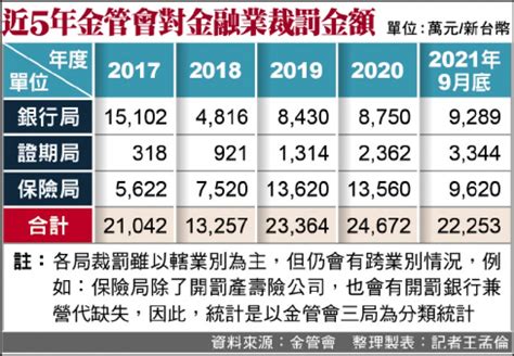 興利除弊並進》金管會前9月開罰金融業22億 自由財經