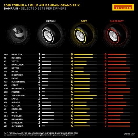 Pirelli Reveals Team Tyre Choices For Bahrain Grand Prix Tyrepress