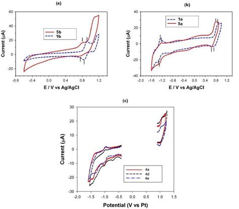 6 Cyclic Voltammograms Of Porphyrins In Dmf Containing 01m Tbap Scan Download Scientific