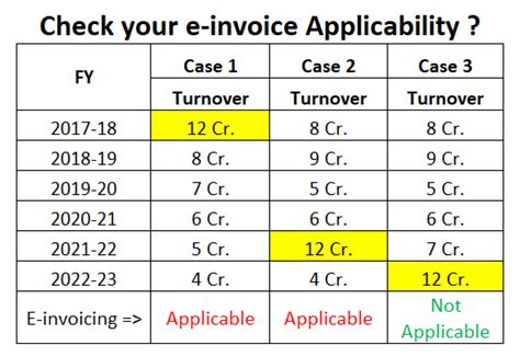 E Invoice Limit Reduced From Inr Cr To Inr Cr Rja