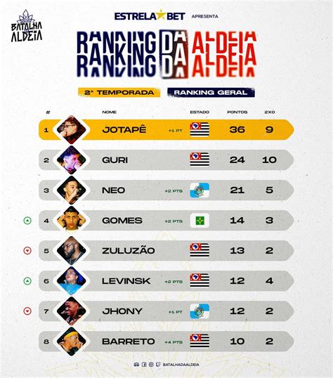 BATALHA DA ALDEIA On Twitter RANKING ATUALIZADO A Disputa Do Segundo