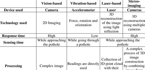 Pothole detection implementation methods and technology adapted from [20] | Download Scientific ...