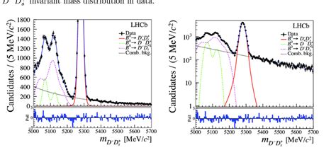 6 The Invariant Mass Distribution Of The Reconstructed B 0 → D − D S Download Scientific