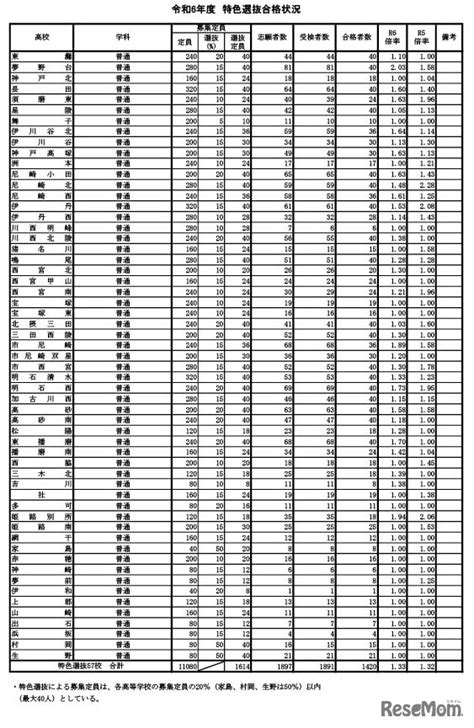 【高校受験2024】兵庫県公立高、推薦入試で7239人合格 6枚目の写真・画像 リセマム