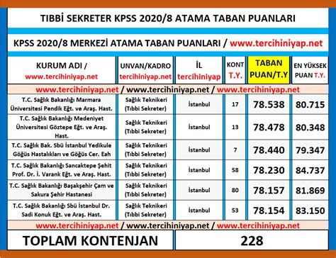 Tıbbi Sekreter KPSS 2020 8 Önlisans Atama Taban Puanları Tercihini Yap