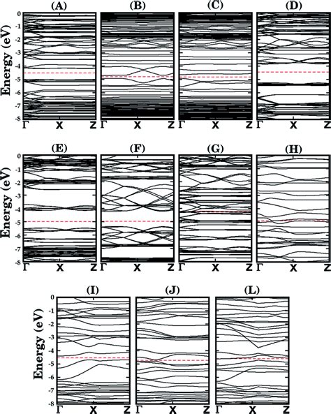 Calculated Band Structures For The Monolayers Shown In Fig 1 The Download Scientific Diagram