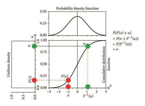 Transformation Of A Random Variable X With An Arbitrary Distribution