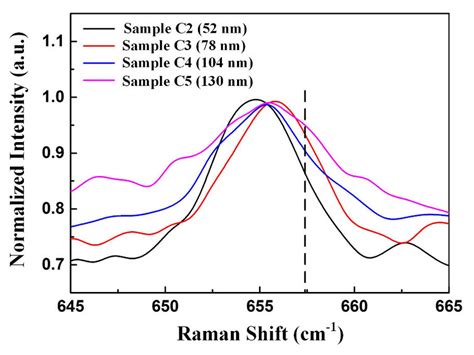 Normalized Raman Spectra Of The E2 High Mode For Sample C2 Sample