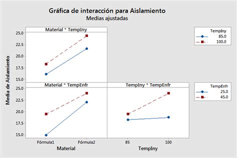 Ejemplo de Gráficas factoriales con un diseño factorial Minitab