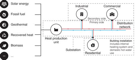 Illustration Of A District Heating Network Download Scientific Diagram