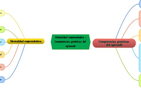 Mentalidad Emprendedora Competencias Gen Mind Map