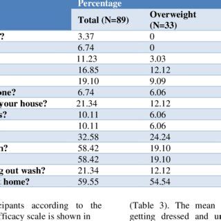 modified fall efficacy scale  participants categorized