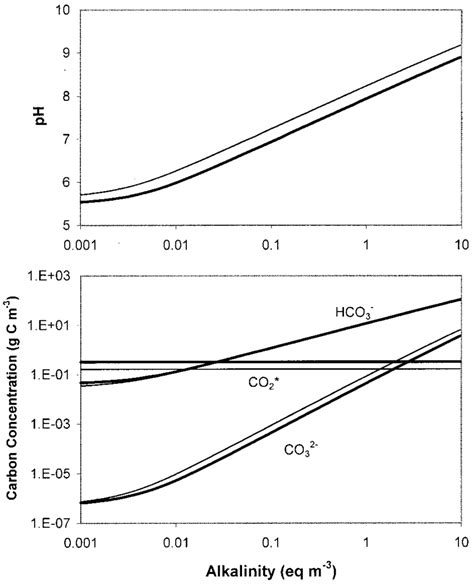 Simulated Effects Of Alkalinity On The PH And The Concentration Of