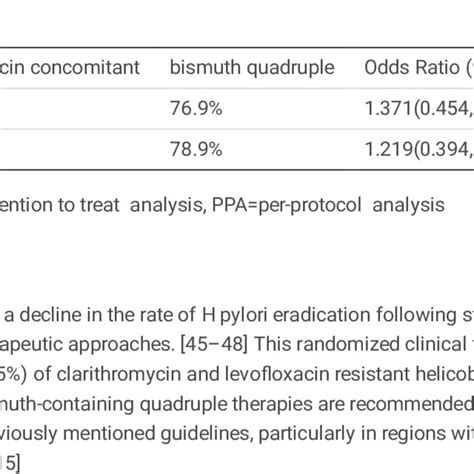 Helicobacter Pylori Eradication Rate In Therapy In Levooxacin