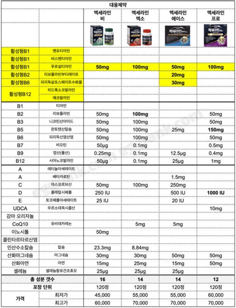 비타민b 영양제 가격 및 성분 비교 총정리 가이드 2025 에그랭크