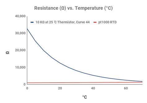 About Ntc Thermistors — North Star Sensors