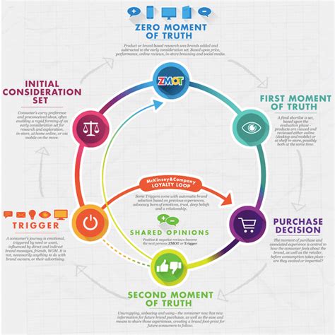 The Consumer Decision Journey Infographic Smart Insights