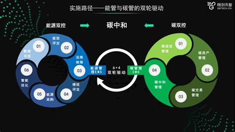 双碳数字化转型 工业领域数字化转型 格创东智