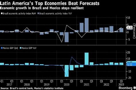 Mayores economías de América Latina sorprenden con gran crecimiento Economista Colombia