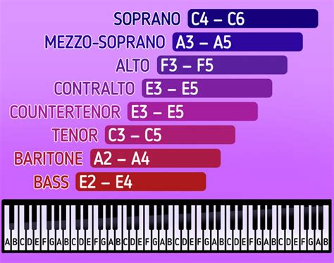 Vocal Range Charts In 2023 7 Different Types Explained 45 OFF