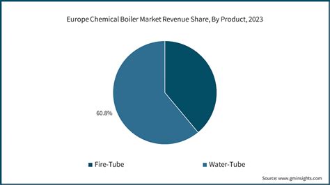 Chemische Boiler Marktgr E Wachstumsstatistik