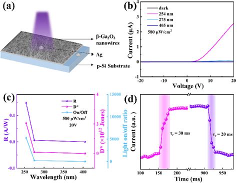 Figure 1 From Fast Response Solar Blind Ultraviolet Photodetector Based